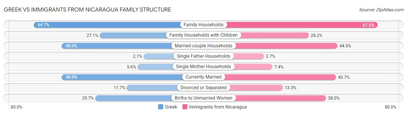 Greek vs Immigrants from Nicaragua Family Structure