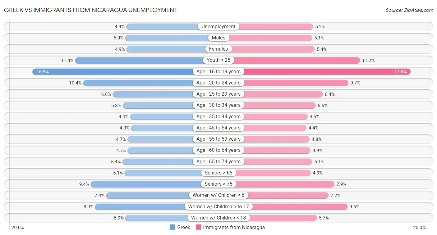 Greek vs Immigrants from Nicaragua Unemployment