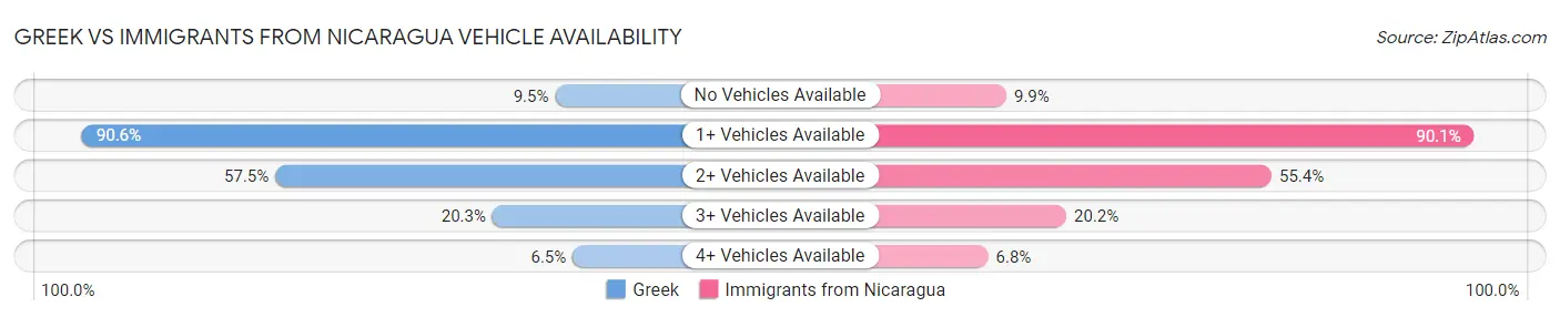 Greek vs Immigrants from Nicaragua Vehicle Availability