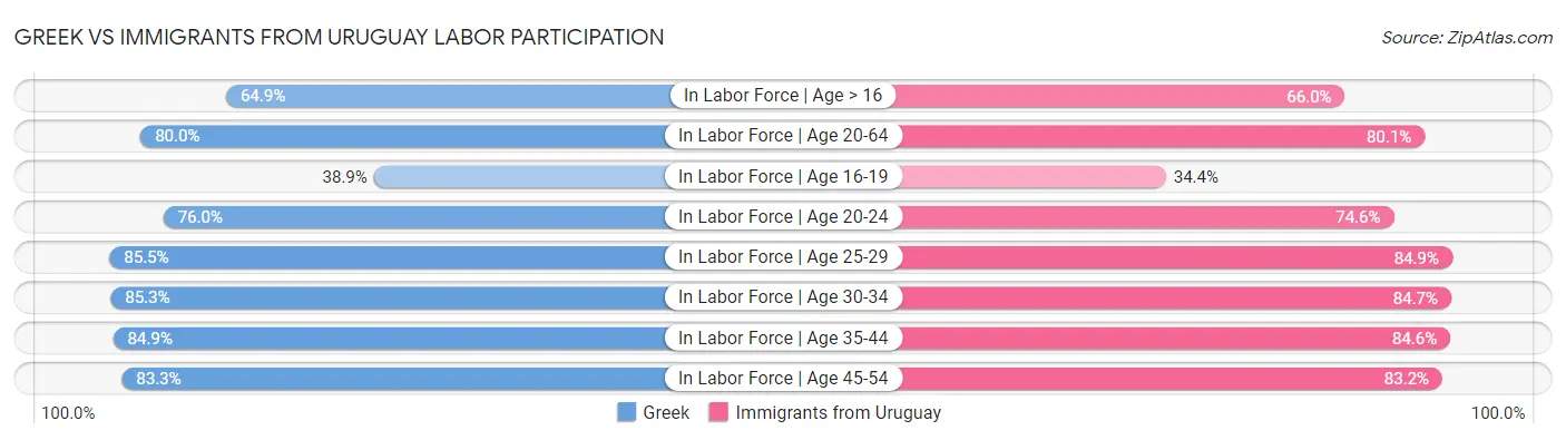 Greek vs Immigrants from Uruguay Labor Participation