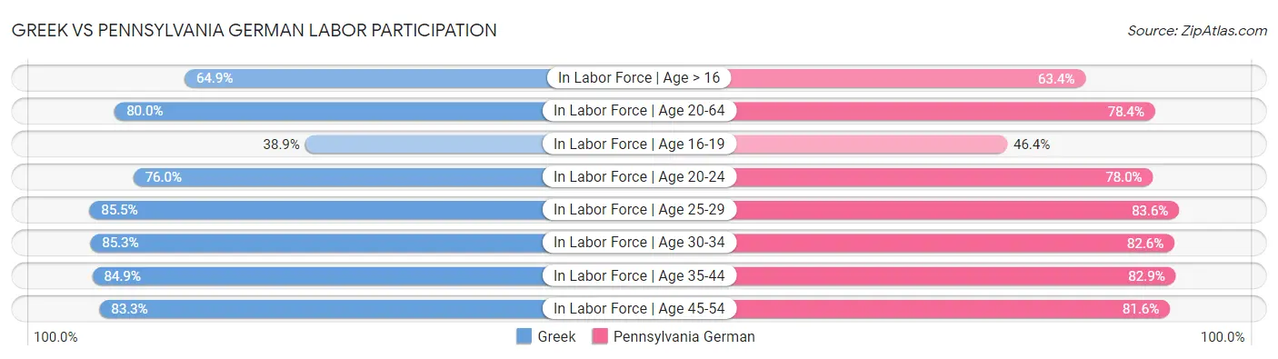 Greek vs Pennsylvania German Labor Participation