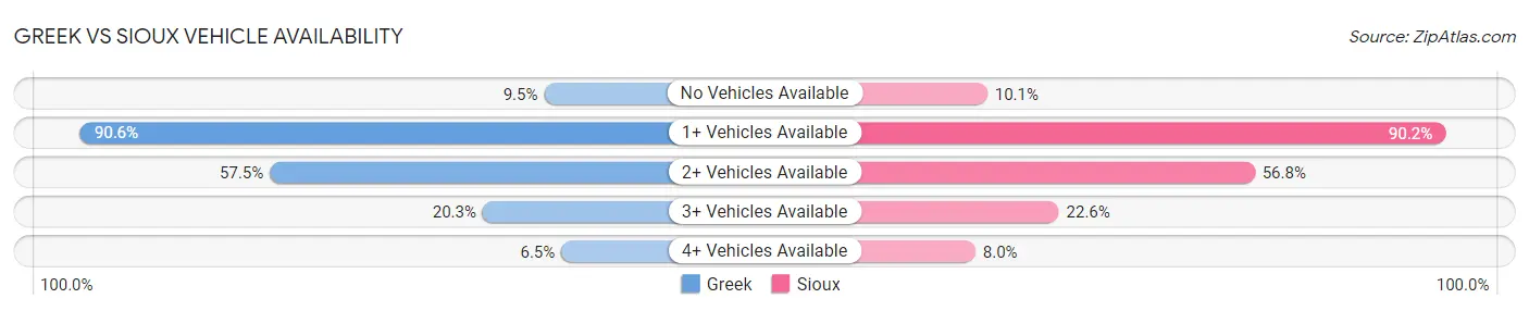 Greek vs Sioux Vehicle Availability