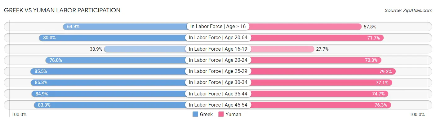 Greek vs Yuman Labor Participation