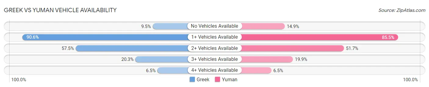 Greek vs Yuman Vehicle Availability