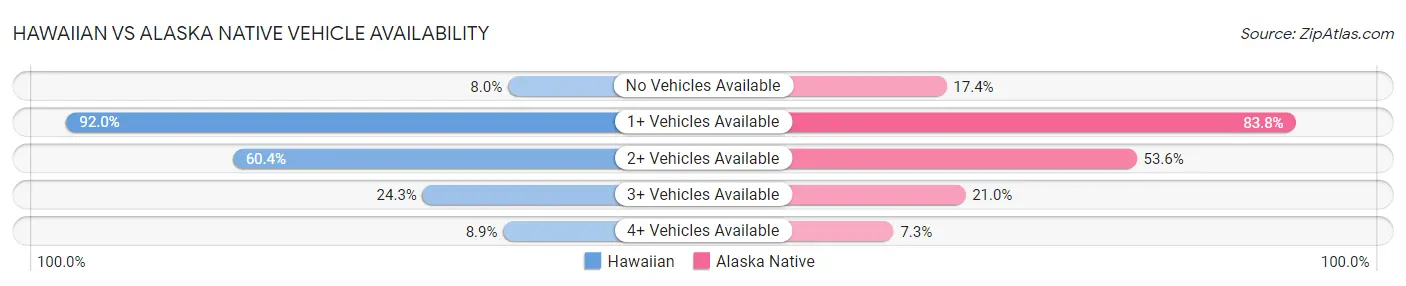 Hawaiian vs Alaska Native Vehicle Availability