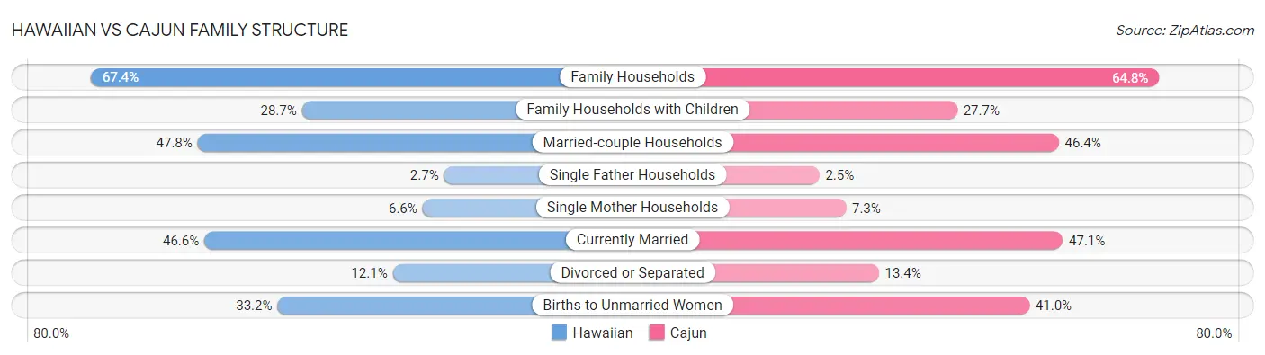 Hawaiian vs Cajun Family Structure