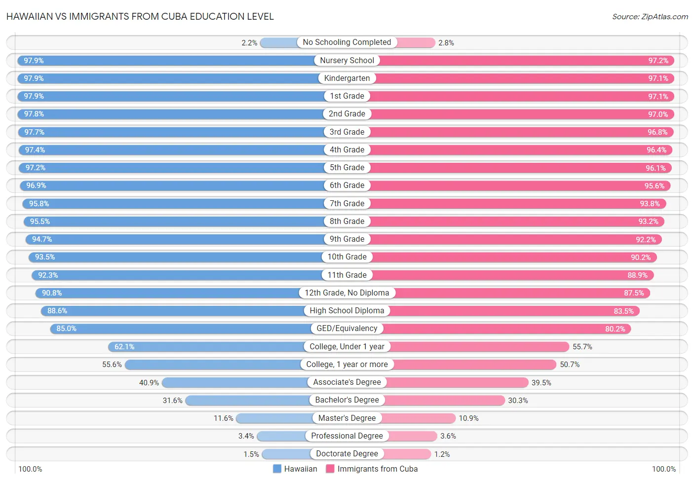 Hawaiian vs Immigrants from Cuba Education Level