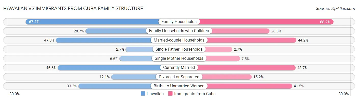 Hawaiian vs Immigrants from Cuba Family Structure