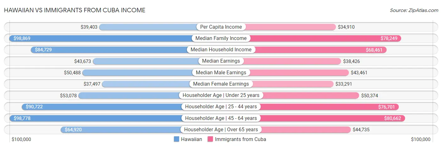 Hawaiian vs Immigrants from Cuba Income