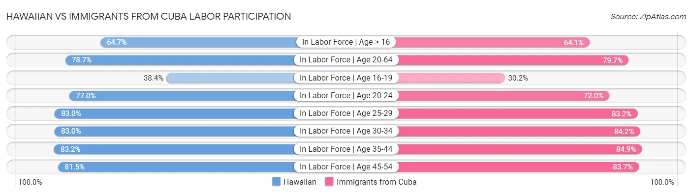 Hawaiian vs Immigrants from Cuba Labor Participation