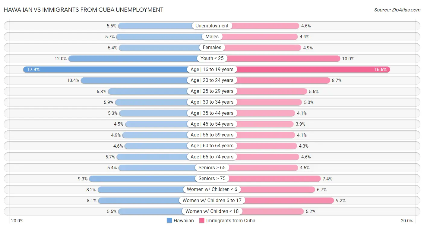 Hawaiian vs Immigrants from Cuba Unemployment