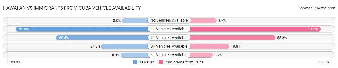 Hawaiian vs Immigrants from Cuba Vehicle Availability