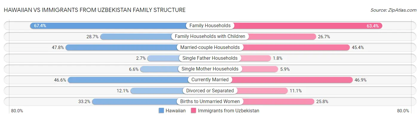 Hawaiian vs Immigrants from Uzbekistan Family Structure
