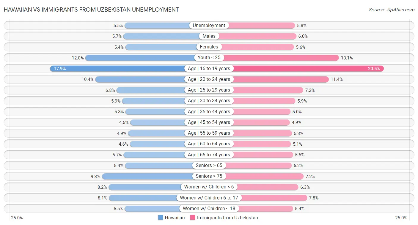 Hawaiian vs Immigrants from Uzbekistan Unemployment