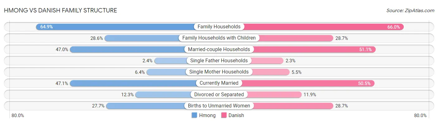 Hmong vs Danish Family Structure