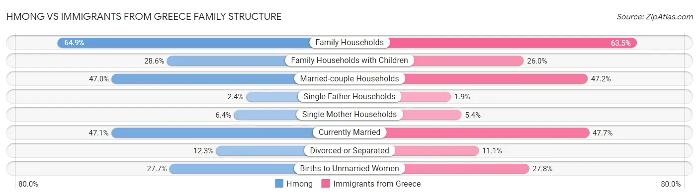 Hmong vs Immigrants from Greece Family Structure