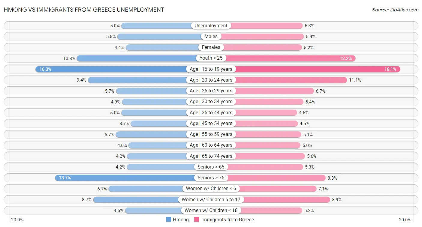 Hmong vs Immigrants from Greece Unemployment