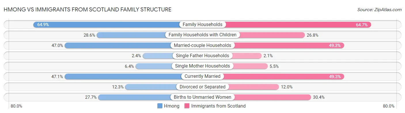 Hmong vs Immigrants from Scotland Family Structure