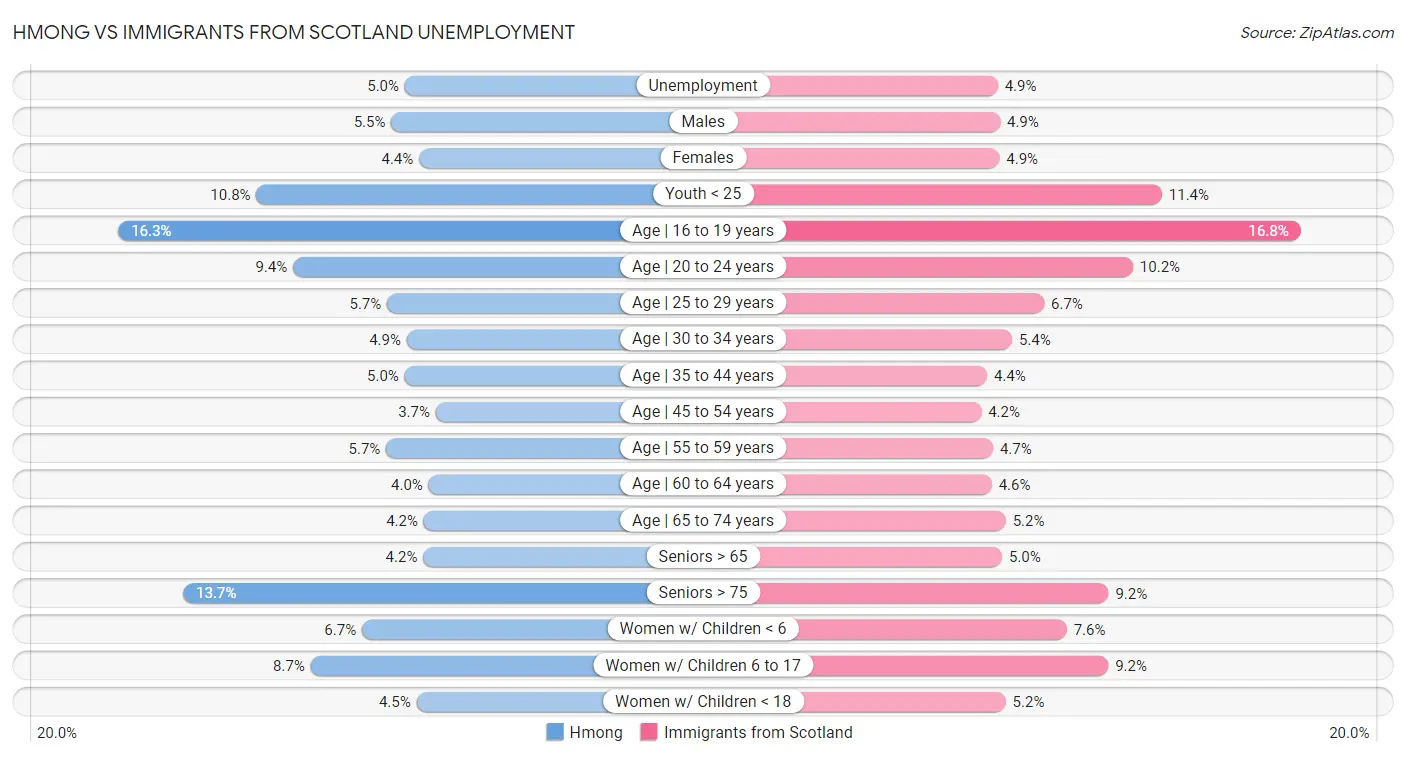 Hmong vs Immigrants from Scotland Unemployment