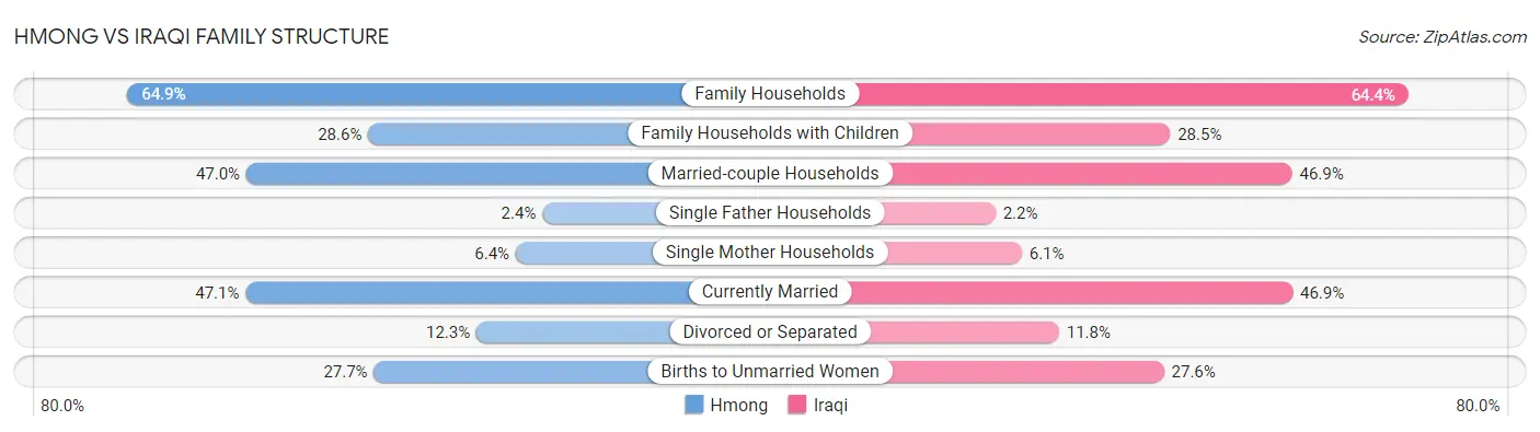 Hmong vs Iraqi Family Structure