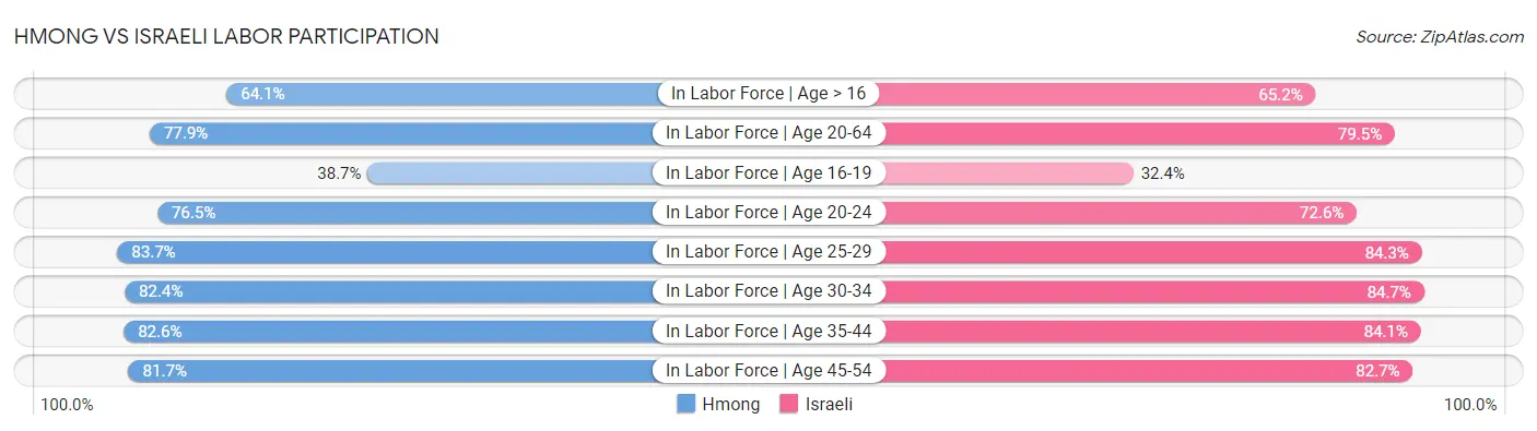 Hmong vs Israeli Labor Participation