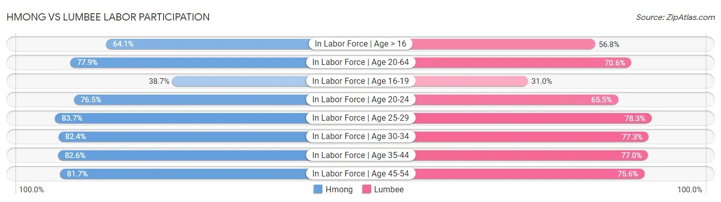 Hmong vs Lumbee Labor Participation
