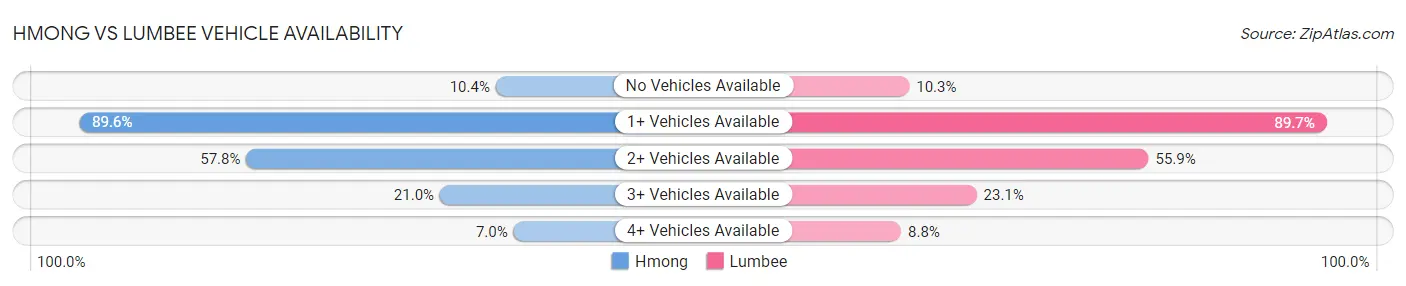 Hmong vs Lumbee Vehicle Availability