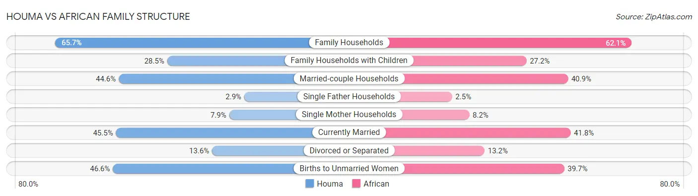 Houma vs African Family Structure