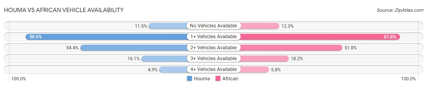 Houma vs African Vehicle Availability