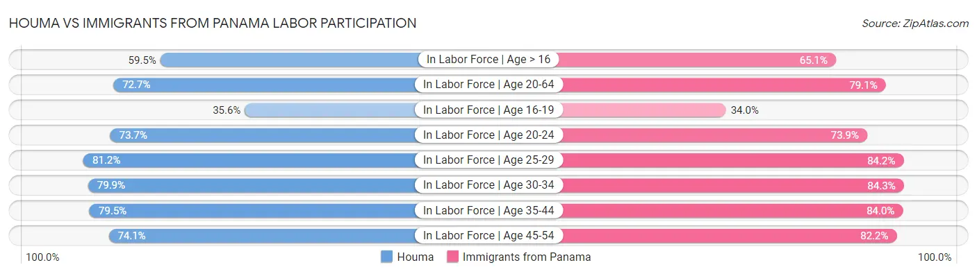 Houma vs Immigrants from Panama Labor Participation