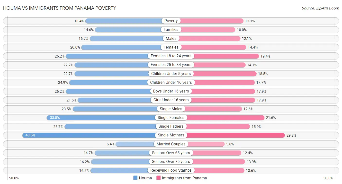 Houma vs Immigrants from Panama Poverty