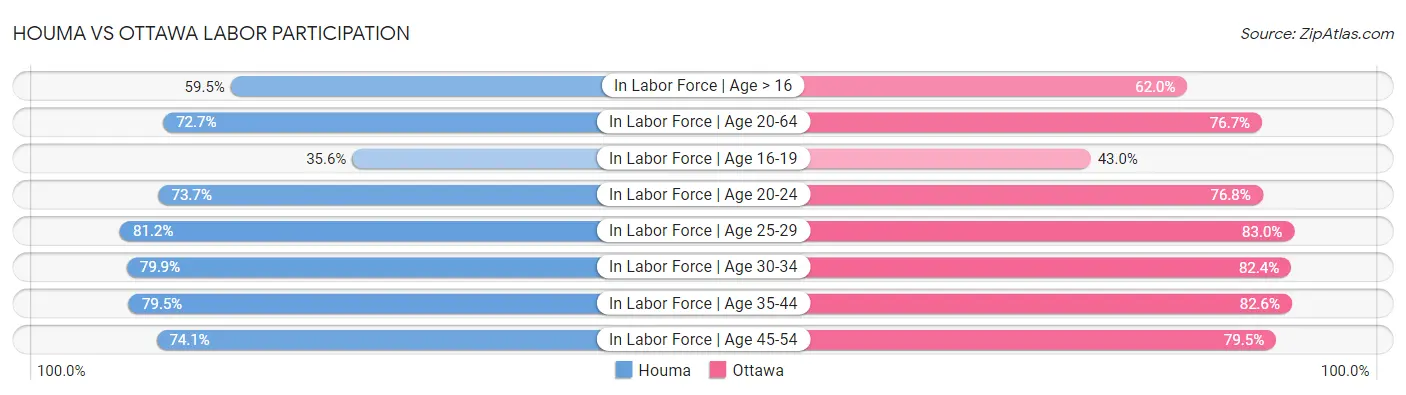 Houma vs Ottawa Labor Participation