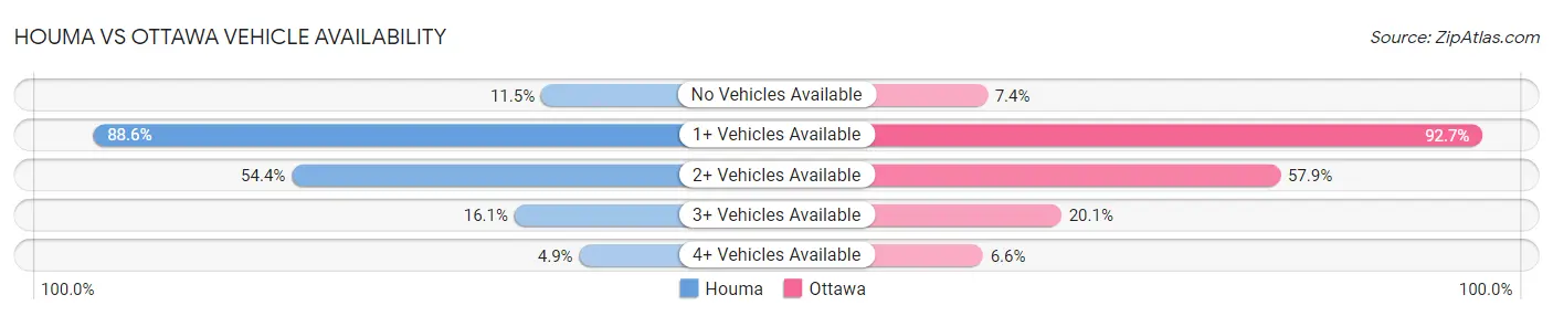 Houma vs Ottawa Vehicle Availability