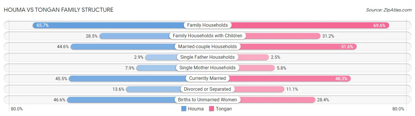 Houma vs Tongan Family Structure