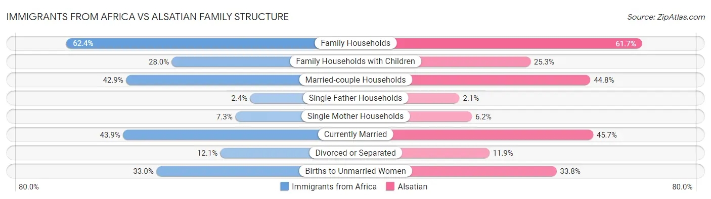 Immigrants from Africa vs Alsatian Family Structure