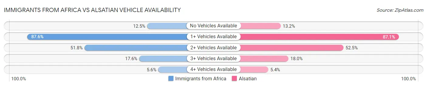 Immigrants from Africa vs Alsatian Vehicle Availability