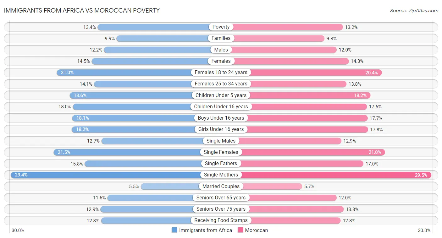 Immigrants from Africa vs Moroccan Poverty