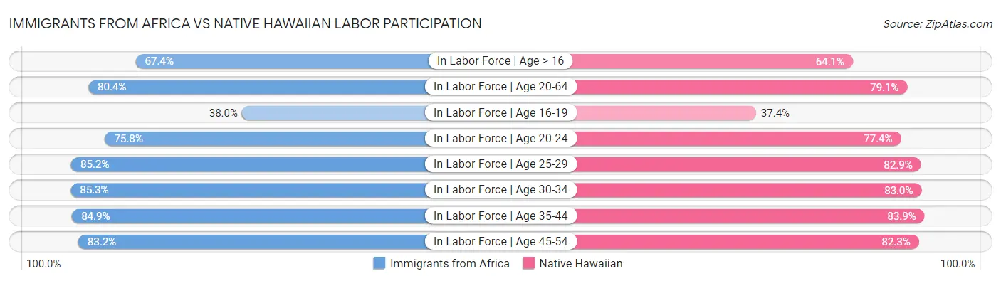 Immigrants from Africa vs Native Hawaiian Labor Participation