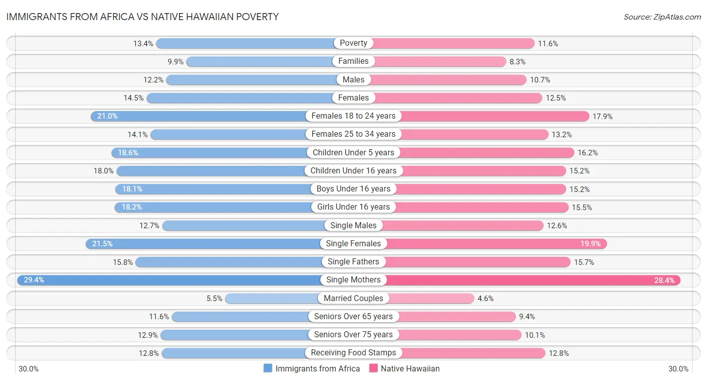 Immigrants from Africa vs Native Hawaiian Poverty