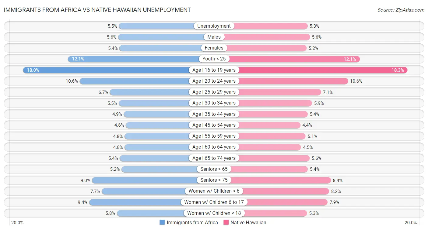 Immigrants from Africa vs Native Hawaiian Unemployment