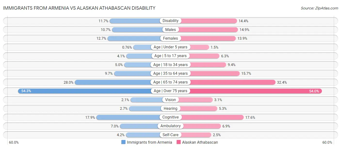Immigrants from Armenia vs Alaskan Athabascan Disability