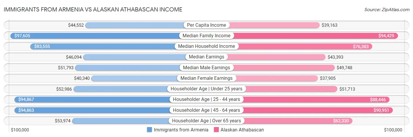 Immigrants from Armenia vs Alaskan Athabascan Income