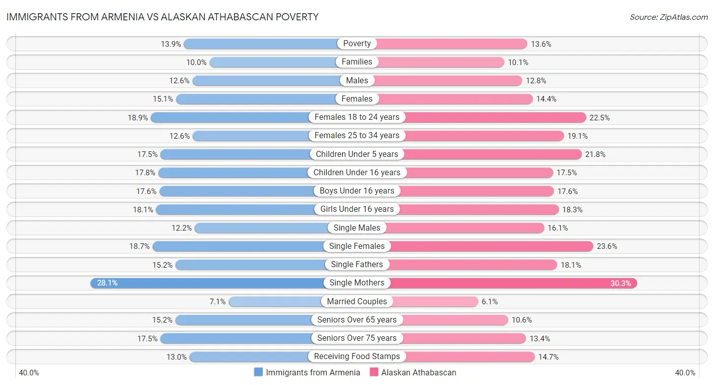Immigrants from Armenia vs Alaskan Athabascan Poverty