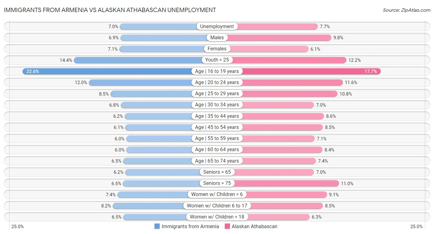 Immigrants from Armenia vs Alaskan Athabascan Unemployment