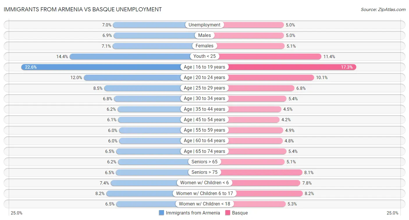 Immigrants from Armenia vs Basque Unemployment