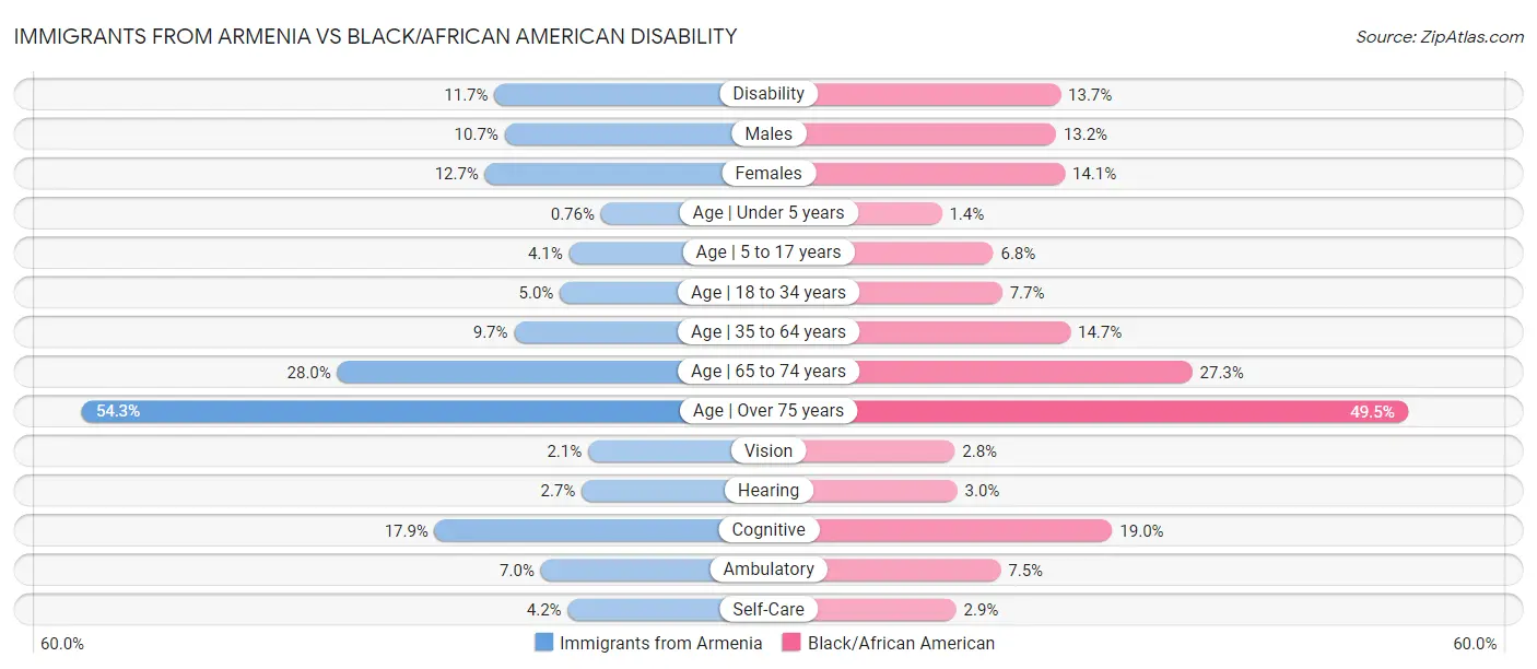Immigrants from Armenia vs Black/African American Disability