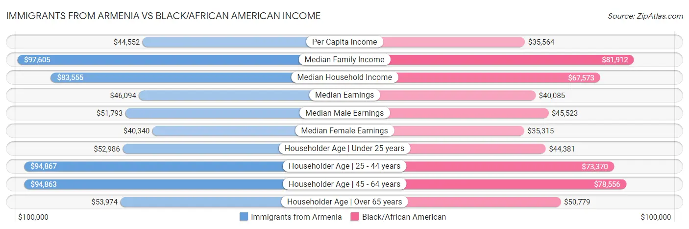 Immigrants from Armenia vs Black/African American Income