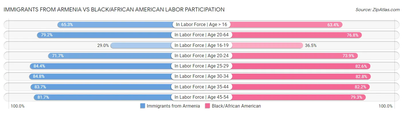 Immigrants from Armenia vs Black/African American Labor Participation