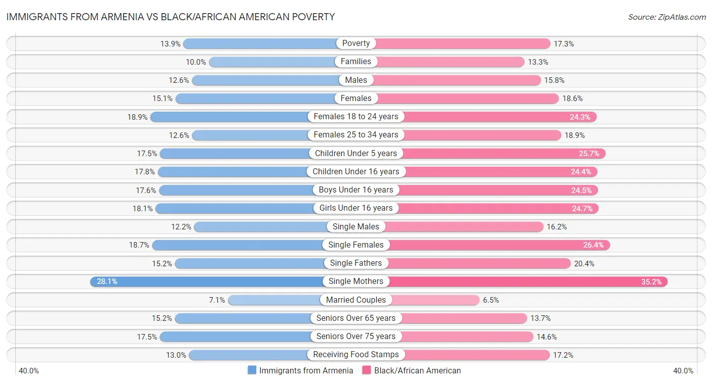 Immigrants from Armenia vs Black/African American Poverty