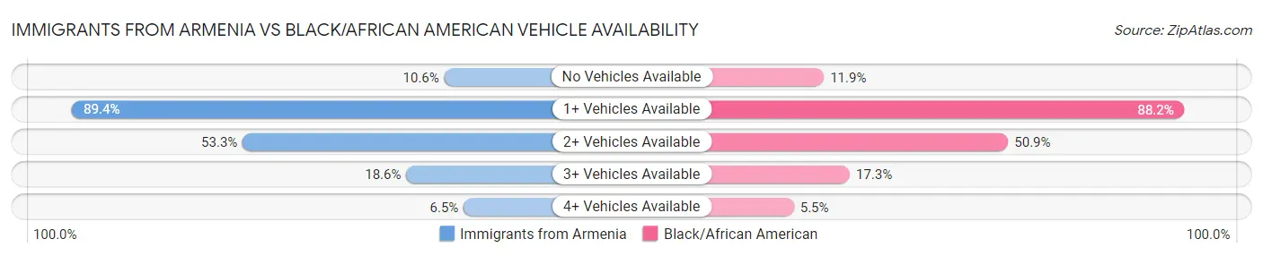 Immigrants from Armenia vs Black/African American Vehicle Availability